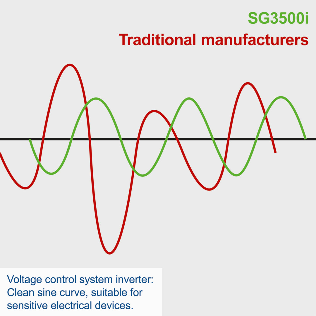 SG3500i Portable Petrol Inverter Generator 3000W Rated - Image 7